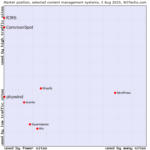 Market position of phpwind vs. CommonSpot vs. fCMS