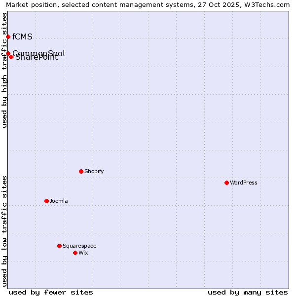 Market position of SharePoint vs. CommonSpot vs. fCMS