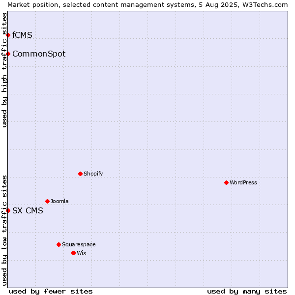 Market position of CommonSpot vs. fCMS vs. SX CMS