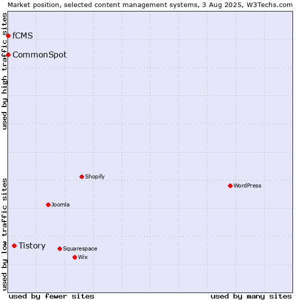 Market position of Tistory vs. CommonSpot vs. fCMS