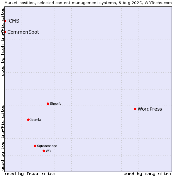 Market position of WordPress vs. CommonSpot vs. fCMS