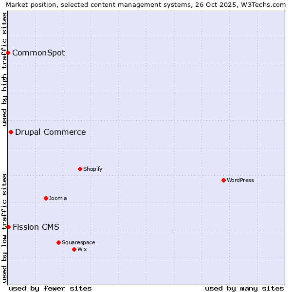 Market position of Drupal Commerce vs. Fission CMS vs. CommonSpot