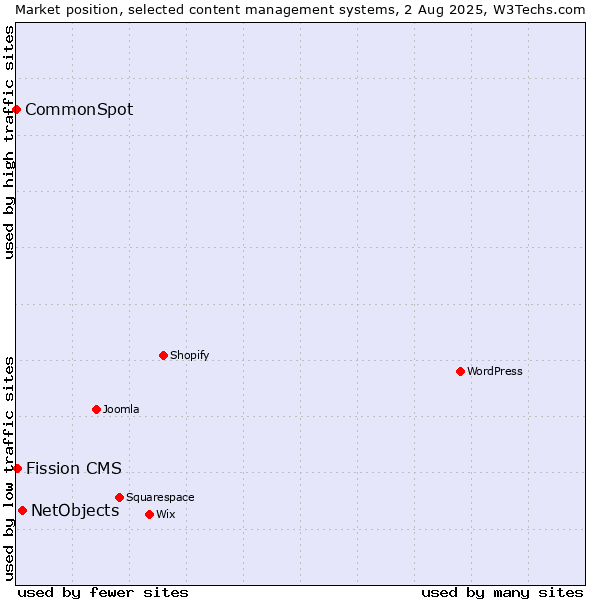Market position of NetObjects vs. Fission CMS vs. CommonSpot
