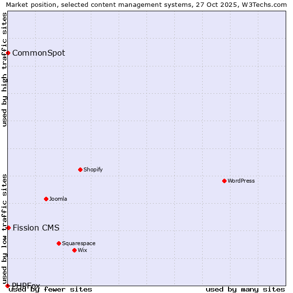 Market position of Fission CMS vs. CommonSpot vs. PHPFox