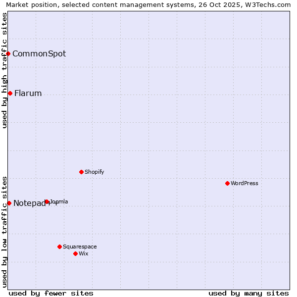 Market position of Flarum vs. Notepad++ vs. CommonSpot