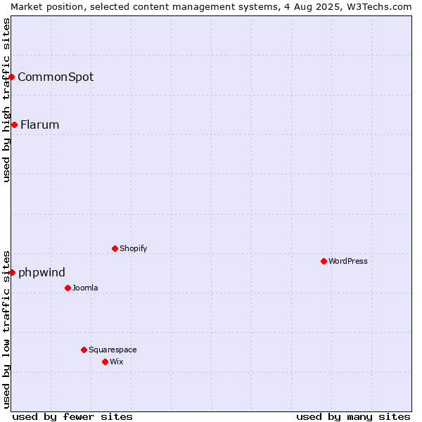 Market position of Flarum vs. phpwind vs. CommonSpot