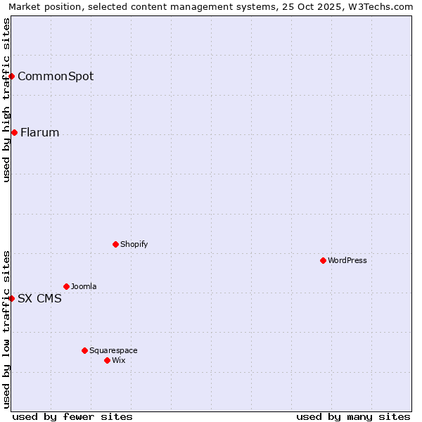 Market position of Flarum vs. CommonSpot vs. SX CMS