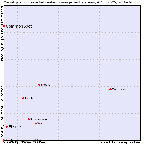 Market position of Flexbe vs. CommonSpot vs. Netgenerator CMS