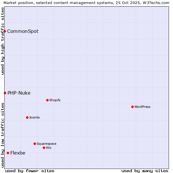 Market position of Flexbe vs. PHP-Nuke vs. CommonSpot