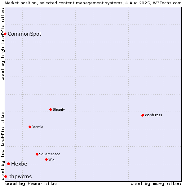 Market position of Flexbe vs. phpwcms vs. CommonSpot