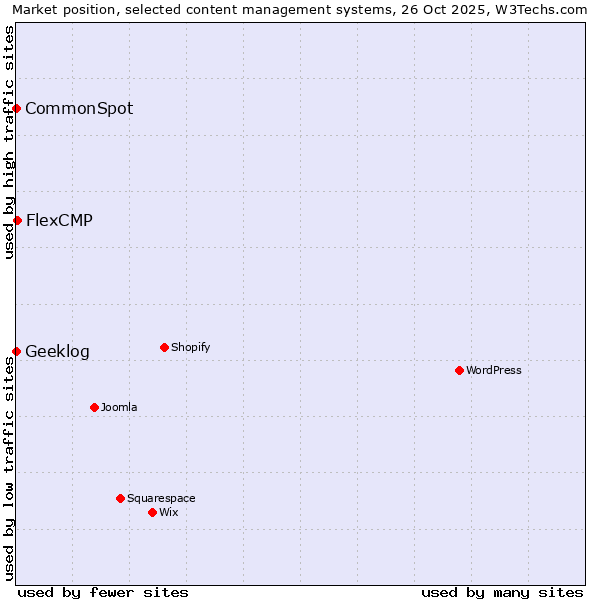 Market position of FlexCMP vs. CommonSpot vs. Geeklog