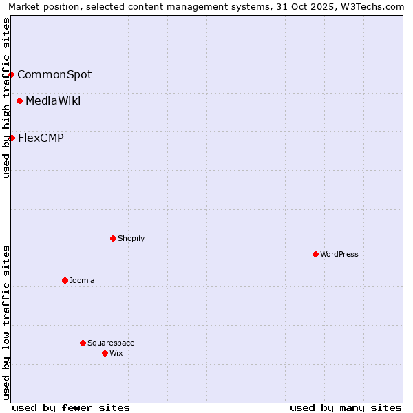 Market position of MediaWiki vs. FlexCMP vs. CommonSpot