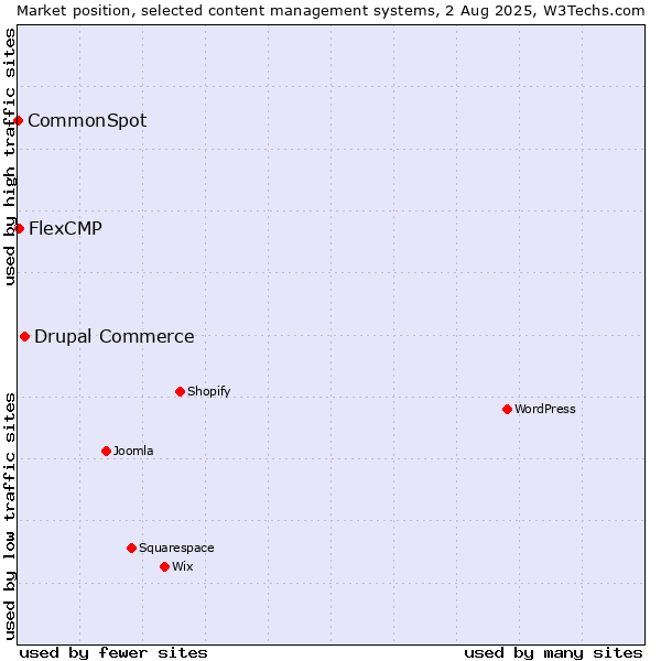 Market position of Drupal Commerce vs. FlexCMP vs. CommonSpot