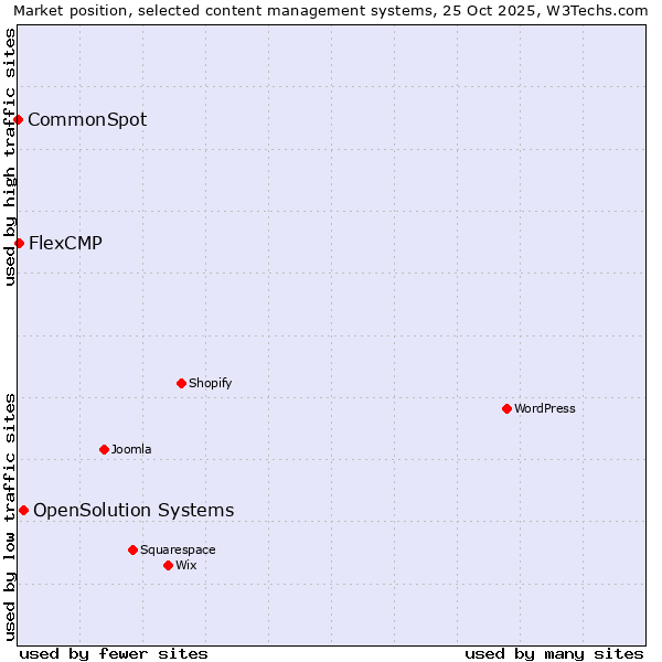 Market position of OpenSolution Systems vs. FlexCMP vs. CommonSpot