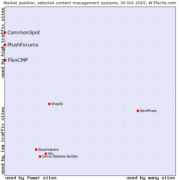 Market position of FlexCMP vs. CommonSpot vs. PlushForums