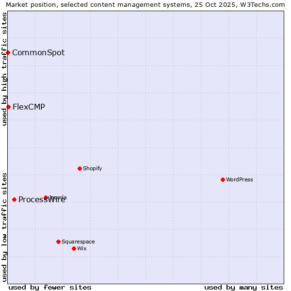 Market position of ProcessWire vs. FlexCMP vs. CommonSpot