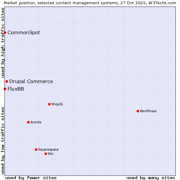 Market position of Drupal Commerce vs. FluxBB vs. CommonSpot
