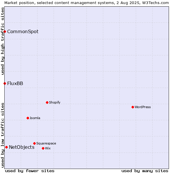 Market position of NetObjects vs. FluxBB vs. CommonSpot