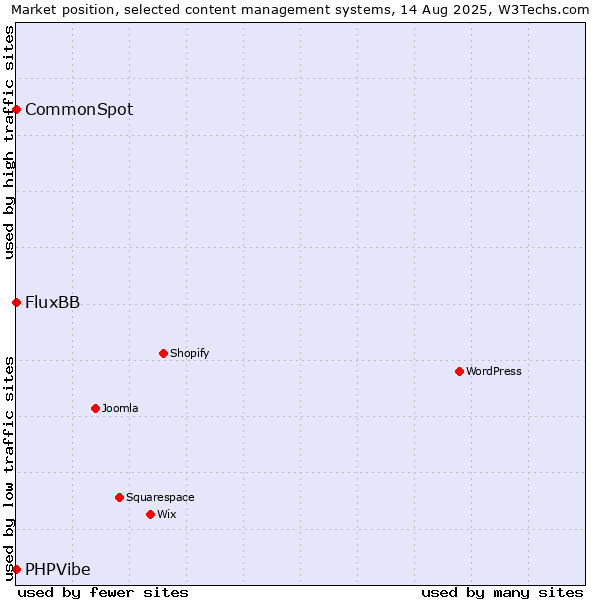 Market position of FluxBB vs. CommonSpot vs. PHPVibe
