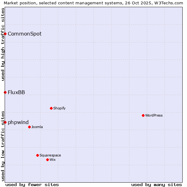 Market position of phpwind vs. FluxBB vs. CommonSpot
