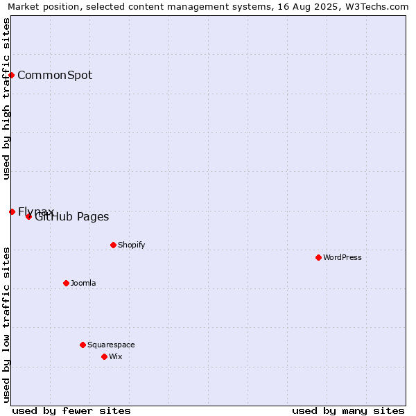 Market position of GitHub Pages vs. Flynax vs. CommonSpot