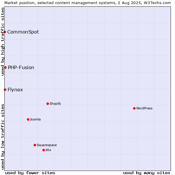 Market position of PHP-Fusion vs. Flynax vs. CommonSpot
