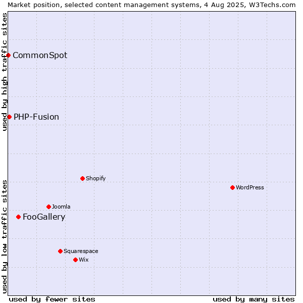 Market position of FooGallery vs. PHP-Fusion vs. CommonSpot