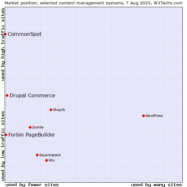 Market position of Drupal Commerce vs. Forbin PageBuilder vs. CommonSpot