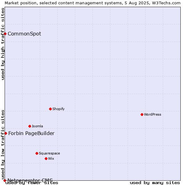 Market position of Forbin PageBuilder vs. CommonSpot vs. Netgenerator CMS