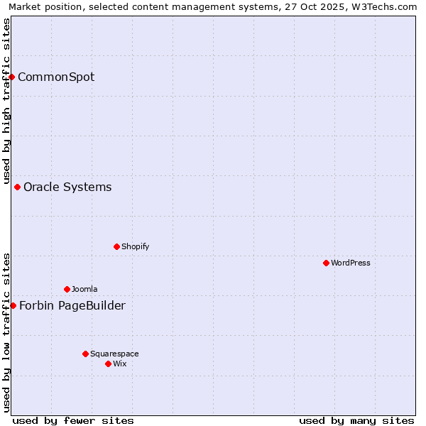 Market position of Oracle Systems vs. Forbin PageBuilder vs. CommonSpot