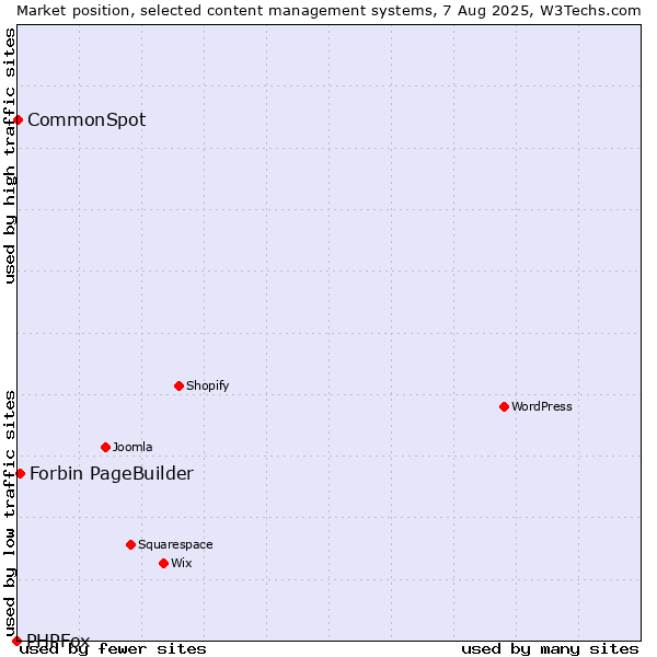 Market position of Forbin PageBuilder vs. CommonSpot vs. PHPFox