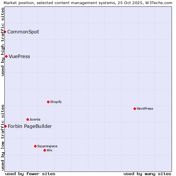 Market position of VuePress vs. Forbin PageBuilder vs. CommonSpot