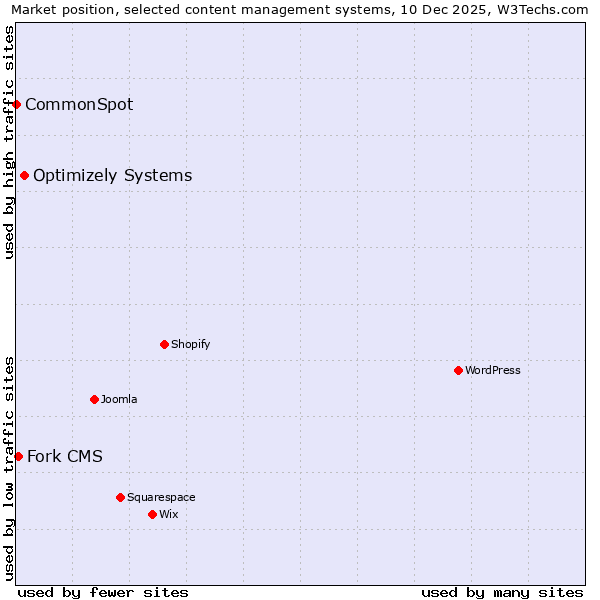 Market position of Optimizely Systems vs. Fork CMS vs. CommonSpot