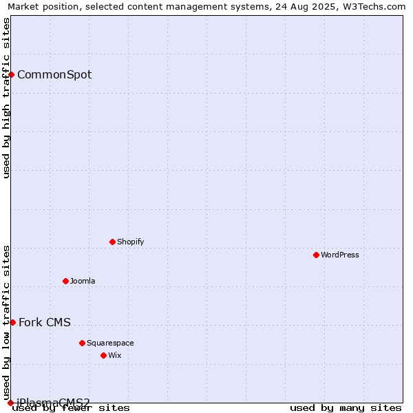 Market position of Fork CMS vs. CommonSpot vs. iPlasmaCMS2