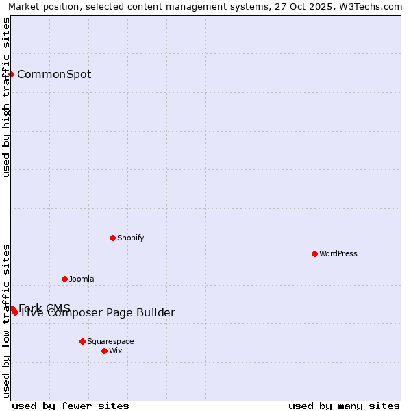 Market position of Live Composer Page Builder vs. Fork CMS vs. CommonSpot