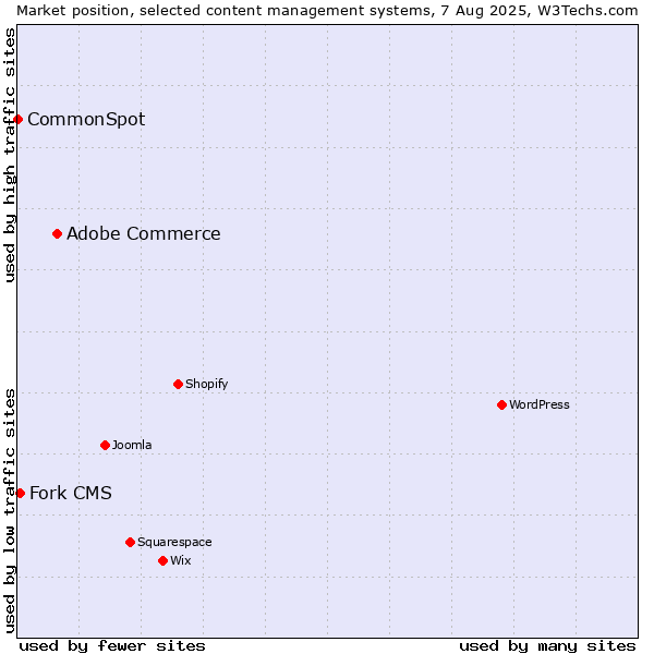 Market position of Adobe Commerce vs. Fork CMS vs. CommonSpot