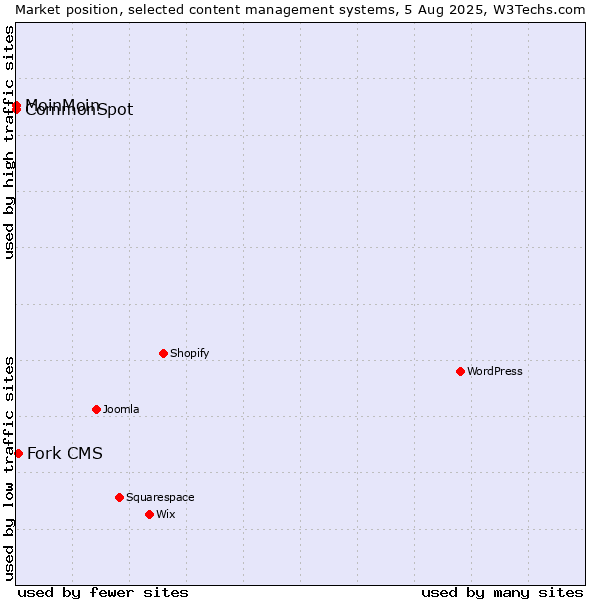 Market position of Fork CMS vs. MoinMoin vs. CommonSpot