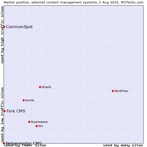 Market position of Fork CMS vs. CommonSpot vs. Netgenerator CMS
