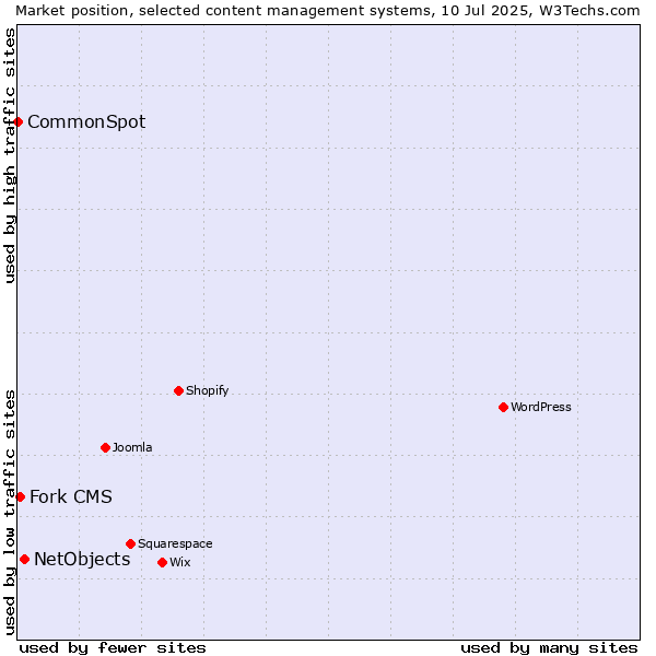 Market position of NetObjects vs. Fork CMS vs. CommonSpot