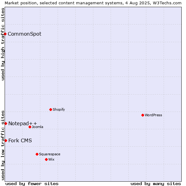 Market position of Fork CMS vs. Notepad++ vs. CommonSpot