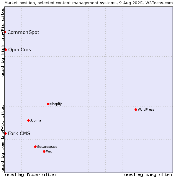 Market position of OpenCms vs. Fork CMS vs. CommonSpot