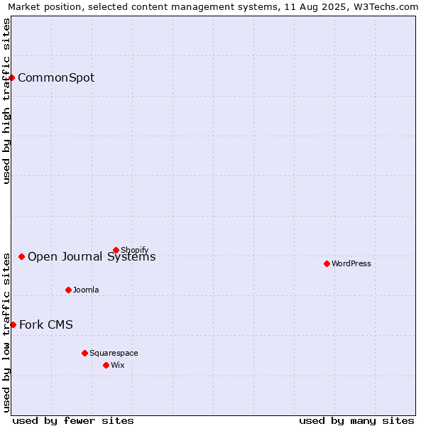 Market position of Open Journal Systems vs. Fork CMS vs. CommonSpot