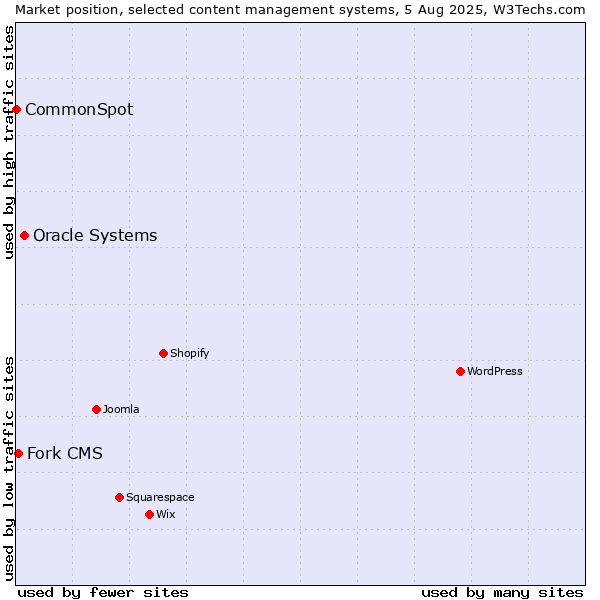Market position of Oracle Systems vs. Fork CMS vs. CommonSpot