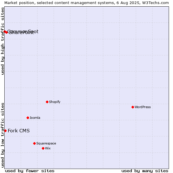 Market position of SharePoint vs. Fork CMS vs. CommonSpot