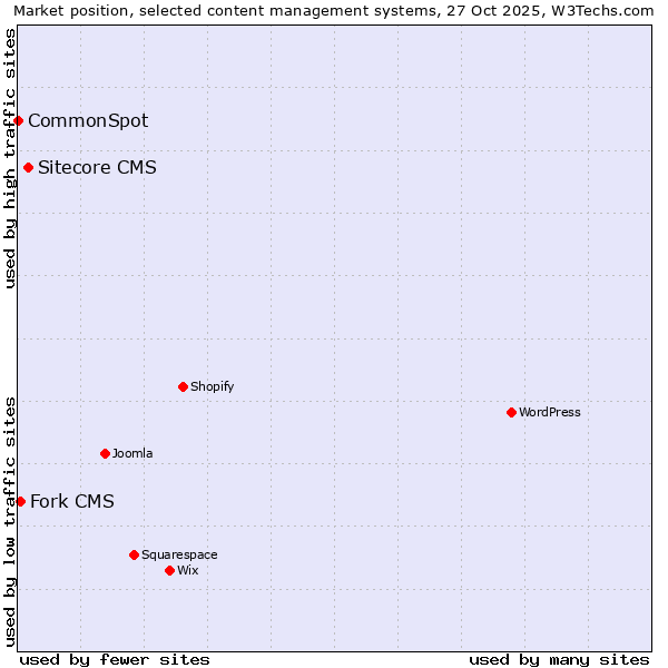 Market position of Sitecore CMS vs. Fork CMS vs. CommonSpot