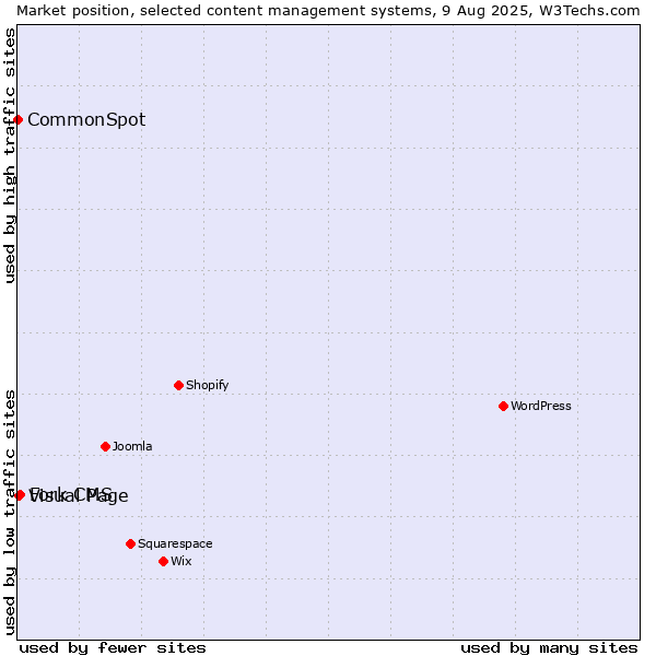 Market position of Fork CMS vs. Visual Page vs. CommonSpot