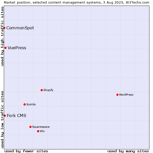 Market position of VuePress vs. Fork CMS vs. CommonSpot