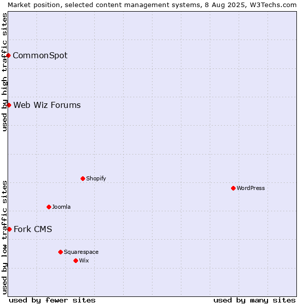 Market position of Fork CMS vs. Web Wiz Forums vs. CommonSpot