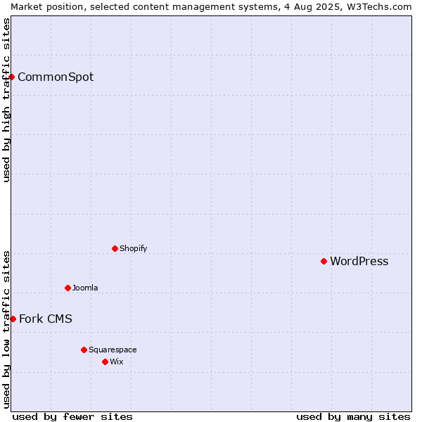 Market position of WordPress vs. Fork CMS vs. CommonSpot