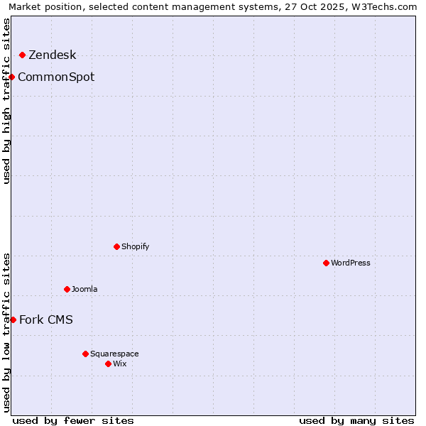 Market position of Zendesk vs. Fork CMS vs. CommonSpot